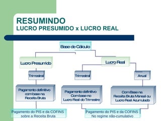 RESUMINDO LUCRO PRESUMIDO x LUCRO REAL Base de Cálculo Lucro Presumido Lucro Real Trimestral Pagamento definitivo  com base na Receita Bruta Trimestral Anual Pagamento definitivo  Com base no  Lucro Real do Trimestre Com Base na  Receita Bruta Mensal ou  Lucro Real Acumulado Pagamento do PIS e da COFINS  sobre a Receita Bruta Pagamento do PIS e da COFINS  No regime não-cumulativo 