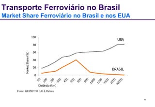 36 
Transporte Ferroviário no Brasil 
Market Share Ferroviário no Brasil e nos EUA 
100 
80 
60 
40 
20 
0 
Distância (km) 
Market Share (%) 
USA 
BRASIL 
Fonte: GEIPOT 98 / ALL Delara 
 
