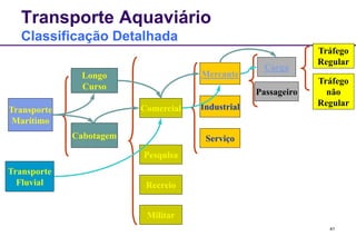 41 
Transporte Aquaviário 
Classificação Detalhada 
Transporte 
Marítimo 
Transporte 
Fluvial 
Longo 
Curso 
Cabotagem 
Comercial 
Pesquisa 
Recreio 
Militar 
Carga 
Passageiro 
Mercante 
Industrial 
Serviço 
Tráfego 
Regular 
Tráfego 
não 
Regular 
 