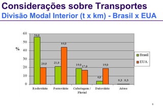 Considerações sobre Transportes 
Divisão Modal Interior (t x km) - Brasil x EUA 
6 
% 
 