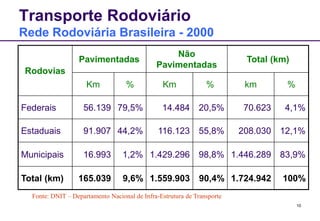10 
Transporte Rodoviário 
Rede Rodoviária Brasileira - 2000 
Rodovias 
Pavimentadas 
Não 
Pavimentadas 
Total (km) 
Km % Km % km % 
Federais 56.139 79,5% 14.484 20,5% 70.623 4,1% 
Estaduais 91.907 44,2% 116.123 55,8% 208.030 12,1% 
Municipais 16.993 1,2% 1.429.296 98,8% 1.446.289 83,9% 
Total (km) 165.039 9,6% 1.559.903 90,4% 1.724.942 100% 
Fonte: DNIT – Departamento Nacional de Infra-Estrutura de Transporte 
 