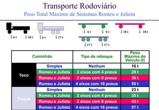 Peso Total Máximo de Sistemas Romeu e Julieta 
10 t 10 t 
15 
Transporte Rodoviário 
6 t 10 t 6 t 17 t 
6 t 
17 t 
6 t 
17 t 
Caminhão Tipo de reboque 
Peso 
Máximo do 
Veículo (t) 
Toco 
Simples Nenhum 16 t 
Romeu e Julieta 2 eixos com 4 pneus 28 t 
Romeu e Julieta 2 eixos com 8 pneus 36 t 
Romeu e Julieta 4 eixos com 16 pneus 50 t 
Truque 
Simples Nenhum 23 t 
Romeu e Julieta 2 eixos com 4 pneus 35 t 
Romeu e Julieta 2 eixos com 8 pneus 43 t 
Romeu e Julieta 4 eixos com 16 pneus 57 t 
 