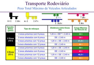 17 
Transporte Rodoviário 
Peso Total Máximo de Veículos Articulados 
6 t 10 t 6 t 17 t 
Cavalo- 
Motor 
(peso) 
17 t 
25,5 t 
Tipo de reboque Distância entre Eixos 
(m) 
20 t 
30 t 
Carga Máxima 
do Veículo (t) 
2 Eixos 
(16 t) 
2 eixos próximos com 8 pneus 1,20 m  DE(1)  2,40 m 33 t 
2 eixos afastados com 8 pneus DE  2,40 m 36 t 
3 eixos próximos com 12 pneus 1,20 m  DE  2,40 m 41,5 t 
3 eixos afastados com 12 pneus DE  2,40 m 46 t 
3 Eixos 
(23 t) 
2 eixos próximos com 8 pneus 1,20 m  DE  2,40 m 40 t 
2 eixos afastados com 8 pneus DE  2,40 m 43 t 
3 eixos próximos com 12 pneus 1,20 m  DE  2,40 m 48,5 t 
3 eixos afastados com 12 pneus DE  2,40 m 53 t 
 