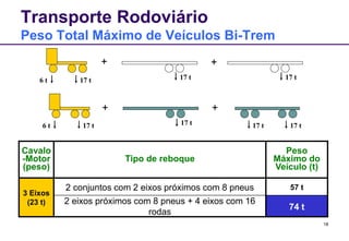 18 
Transporte Rodoviário 
Peso Total Máximo de Veículos Bi-Trem 
6 t 17 t 17 t 
Cavalo 
-Motor 
(peso) 
+ + 
Tipo de reboque 
Peso 
Máximo do 
Veículo (t) 
3 Eixos 
(23 t) 
2 conjuntos com 2 eixos próximos com 8 pneus 57 t 
2 eixos próximos com 8 pneus + 4 eixos com 16 
rodas 
74 t 
6 t 17 t 17 t 
+ 
17 t 17 t 
+ 
17 t 
 