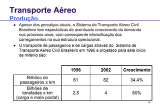 59 
Transporte Aéreo 
Produção 
 Apesar dos percalços atuais, o Sistema de Transporte Aéreo Civil 
Brasileiro tem expectativas de acentuado crescimento da demanda 
nos próximos anos, com conseqüente intensificação dos 
carregamentos na sua estrutura operacional. 
 O transporte de passageiros e de cargas através do Sistema de 
Transporte Aéreo Civil Brasileiro em 1996 e projetado para este inicio 
de milênio são: 
1996 2002 Crescimento 
Bilhões de 
passageiros x km 
61 82 34,4% 
Bilhões de 
toneladas x km 
(carga e mala postal) 
2,5 4 60% 
 