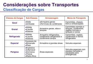 7 
Considerações sobre Transportes 
Classificação de Cargas 
Classes de Cargas Sub-Classes Armazenagem Meios de Transporte 
Geral 
Solta 
Unitizada 
Armazéns gerais 
Terminais de contêineres 
Caminhões, chassis, 
trens e embarcações 
Granel 
Sólida 
Líquida 
Gasosa 
Armazéns gerais, silos e 
tanques 
Caminhões normais e 
tanques, contêineres, 
vagões normais e 
tanques e navios 
Refrigerada 
Sólida 
Líquida 
Gasosa 
Armazéns refrigerados, 
contêineres refrigerados e 
contêineres tanque 
Caminhões, vagões, 
contêineres e navios 
refrigerados 
Especial 
Excessos de: 
Dimensão 
Peso 
Armazéns e grandes áreas Veículos especiais 
Perigosa 
Explosiva 
Inflamável 
Corrosiva 
Tóxica 
Radio Ativa 
Áreas especiais 
Veículos especiais com 
equipes treinadas e 
equipadas para 
emergências 
 