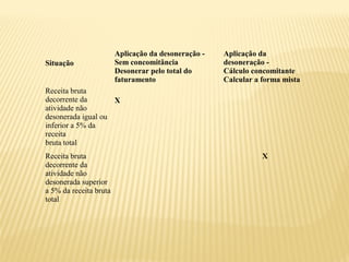 Situação
Aplicação da desoneração -
Sem concomitância
Desonerar pelo total do
faturamento
Aplicação da
desoneração -
Cálculo concomitante
Calcular a forma mista
Receita bruta
decorrente da
atividade não
desonerada igual ou
inferior a 5% da
receita
bruta total
X
Receita bruta
decorrente da
atividade não
desonerada superior
a 5% da receita bruta
total
X
 