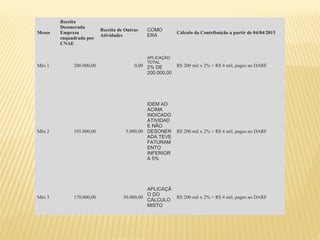 Meses
Receita
Desonerada
Empresa
enquadrada por
CNAE
Receita de Outras
Atividades
COMO
ERA
Cálculo da Contribuição a partir de 04/04/2013
Mês 1 200.000,00 0,00
APLICAÇÃO
TOTAL
2% DE
200.000,00
R$ 200 mil x 2% = R$ 4 mil, pagos no DARF
Mês 2 195.000,00 5.000,00
IDEM AO
ACIMA
INDICADO
ATIVIDAD
E NÃO
DESONER
ADA TEVE
FATURAM
ENTO
INFERIOR
A 5%
R$ 200 mil x 2% = R$ 4 mil, pagos no DARF
Mês 3 170.000,00 30.000,00
APLICAÇÃ
O DO
CÁLCULO
MISTO
R$ 200 mil x 2% = R$ 4 mil, pagos no DARF
 