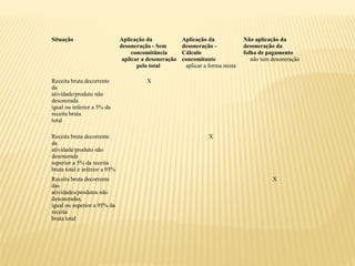 Situação Aplicação da
desoneração - Sem
concomitância
aplicar a desoneração
pelo total
Aplicação da
desoneração -
Cálculo
concomitante
aplicar a forma mista
Não aplicação da
desoneração da
folha de pagamento
não tem desoneração
Receita bruta decorrente
da
atividade/produto não
desonerada
igual ou inferior a 5% da
receita bruta
total
X
Receita bruta decorrente
da
atividade/produto não
desonerada
superior a 5% da receita
bruta total e inferior a 95%
X
Receita bruta decorrente
das
atividades/produtos não
desoneradas,
igual ou superior a 95% da
receita
bruta total
X
 