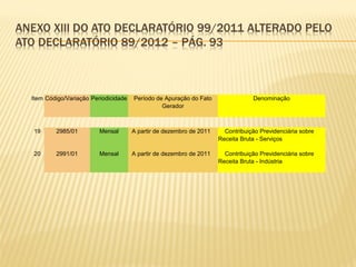 Item Código/Variação Periodicidade Período de Apuração do Fato
Gerador
Denominação
19 2985/01 Mensal A partir de dezembro de 2011 Contribuição Previdenciária sobre
Receita Bruta - Serviços
20 2991/01 Mensal A partir de dezembro de 2011 Contribuição Previdenciária sobre
Receita Bruta - Indústria
 