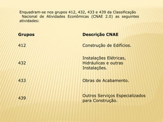 Grupos Descrição CNAE
412 Construção de Edifícios.
432
Instalações Elétricas,
Hidráulicas e outras
Instalações.
433 Obras de Acabamento.
439
Outros Serviços Especializados
para Construção.
Enquadram-se nos grupos 412, 432, 433 e 439 da Classificação
Nacional de Atividades Econômicas (CNAE 2.0) as seguintes
atividades:
 