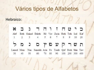 Vários tipos de Alfabetos
Hebraico:
 
