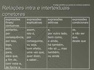 O artigo científico e a escrita em contexto académico

Relações intra e intertextuais
conetores
 expressões      expressões     expressões                    expressões
 finais/         explicativas   aditivas                      condicionais
 conlusivas
 portanto,       assim,         e,                            se,
 por             isto é,        por outro lado,               a não ser
 consequência,   por            bem como,                     que,
 por isso,       conseguinte,   e ainda,                      desde que
 logo,           ou seja,       há também,
 pois,           com efeito,    não só ,,, mas
 para,           uma vez que,   também,
 para que,       quer dizer,    ou ainda
 a fim de,       a saber…
 com vista a,
 de forma a…
 