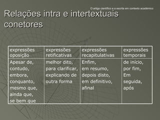 O artigo científico e a escrita em contexto académico

Relações intra e intertextuais
conetores

 expressões   expressões         expressões                    expressões
 oposição     retificativas      recapitulativas               temporais
 Apesar de,   melhor dito,       Enfim,                        de início,
 contudo,     para clarificar,   em resumo,                    por fim,
 embora,      explicando de      depois disto,                 Em
 conquanto,   outra forma        em definitivo,                seguida,
 mesmo que,                      afinal                        após
 ainda que,
 se bem que
 
