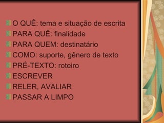 O QUÊ: tema e situação de escrita PARA QUÊ: finalidade PARA QUEM: destinatário COMO: suporte, gênero de texto PRÉ-TEXTO: roteiro ESCREVER RELER, AVALIAR PASSAR A LIMPO 
