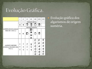 Evolução Gráfica.Evolução gráfica dos algarismos de origem suméria.