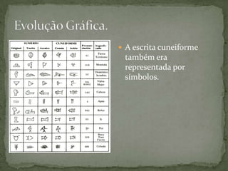 Evolução Gráfica.A escrita cuneiforme também era representada por símbolos.