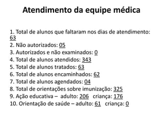 Atendimento da equipe médica 
1. Total de alunos que faltaram nos dias de atendimento: 63 
2. Não autorizados: 05 
3. Autorizados e não examinados: 0 
4. Total de alunos atendidos: 343 
5. Total de alunos tratados: 63 
6. Total de alunos encaminhados: 62 
7. Total de alunos agendados: 04 
8. Total de orientações sobre imunização: 325 
9. Ação educativa – adulto: 206 criança: 176 
10. Orientação de saúde – adulto: 61 criança: 0  