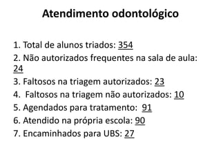 Atendimento odontológico 
1. Total de alunos triados: 354 
2. Não autorizados frequentes na sala de aula: 24 
3. Faltosos na triagem autorizados: 23 
4. Faltosos na triagem não autorizados: 10 
5. Agendados para tratamento: 91 
6. Atendido na própria escola: 90 
7. Encaminhados para UBS: 27 
 