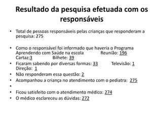 Resultado da pesquisa efetuada com os responsáveis 
•Total de pessoas responsáveis pelas crianças que responderam a pesquisa: 275 
•Como o responsável foi informado que haveria o Programa Aprendendo com Saúde na escola Reunião: 196 Cartaz:3 Bilhete: 39 
•Ficaram sabendo por diversas formas: 33 Televisão: 1 Direção: 1 
•Não responderam essa questão: 2 
•Acompanhou a criança no atendimento com o pediatra: 275 
• 
•Ficou satisfeito com o atendimento médico: 274 
•O médico esclareceu as dúvidas: 272 
 
