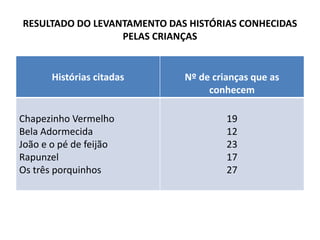 RESULTADO DO LEVANTAMENTO DAS HISTÓRIAS CONHECIDAS PELAS CRIANÇAS 
Histórias citadas 
Nº de crianças que as conhecem 
Chapezinho Vermelho 
Bela Adormecida 
João e o pé de feijão 
Rapunzel 
Os três porquinhos 
19 
12 
23 
17 
27 
 