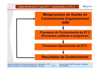 Ações de KM da ST.C para 2011 – Apresentação no DTL.C


                                             Metaprocesso de Gestão do
                                            Conhecimento Organizacional
                                                       (KM)

                                          Processos de Conhecimento da ST.C
                                           (Processos, políticas e programas)


                                              Processos Operacionais da ST.C


                                             Resultados de Conhecimento
Superintendência de Empreendimentos de Transmissão – ST.C        Apresentação: Engº Fernando de Goldman
                                                                                      Divisão L. Apoio e
Divisão de Apoio de Controle de Qualidade – DACQ.C          32   Em 08.08.2011        Controle de Qualidade
 