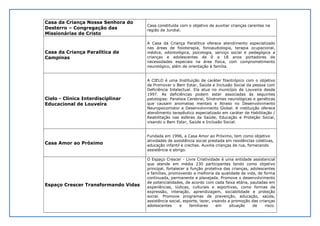Casa da Criança Nossa Senhora do
Desterro – Congregação das
Missionárias de Cristo
Casa constituída com o objetivo de auxiliar crianças carentes na
região de Jundiaí.
Casa da Criança Paralítica de
Campinas
A Casa da Criança Paralítica oferece atendimento especializado
nas áreas de fisioterapia, fonoaudiologia, terapia ocupacional,
médica, odontológica, psicologia, serviço social e pedagógica a
crianças e adolescentes de 0 a 18 anos portadores de
necessidades especiais na área física, com comprometimento
neurológico, além de orientação à família.
Cielo - Clinica Interdisciplinar
Educacional de Louveira
A CIELO é uma Instituição de caráter filantrópico com o objetivo
de Promover o Bem Estar, Saúde e Inclusão Social da pessoa com
Deficiência Intelectual. Ela atua no município de Louveira desde
1997. As deficiências podem estar associadas às seguintes
patologias: Paralisia Cerebral, Síndromes neurológicas e genéticas
que causam anomalias mentais e Atraso no Desenvolvimento
Neuropsicomotor e Desenvolvimento Global. A instituição oferece
atendimento terapêutico especializado em caráter de Habilitação /
Reabilitação nas esferas da Saúde, Educação e Proteção Social,
visando o Bem Estar, Saúde e Inclusão Social.
Casa Amor ao Próximo
Fundada em 1996, a Casa Amor ao Próximo, tem como objetivo
atividades de assistência social prestada em residências coletivas,
educação infantil e creches. Auxilia crianças de rua, fornecendo
assistência e abrigo.
Espaço Crescer Transformando Vidas
O Espaço Crescer - Livre Criatividade é uma entidade assistencial
que atende em média 230 participantes tendo como objetivo
principal, fortalecer a função protetiva das crianças, adolescentes
e famílias, promovendo a melhoria da qualidade de vida, de forma
continuada, permanente e planejada. Promove o desenvolvimento
de potencialidades, de acordo com cada faixa etária, pautadas em
experiências, lúdicas, culturais e esportivas, como formas de
expressão, interação, aprendizagem, sociabilidade e proteção
social. Promove programas de prevenção, educação, saúde,
assistência social, esporte, lazer, visando a promoção das crianças
adolescentes e familiares em situação de risco.
 