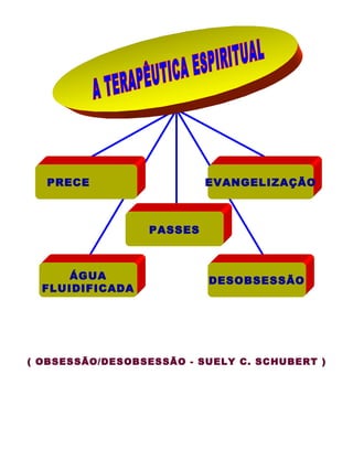 EVANGELIZAÇÃO 
DESOBSESSÃO 
PRECE 
ÁGUA 
FLUIDIFICADA 
PASSES 
( OBSESSÃO/DESOBSESSÃO - SUELY C. SCHUBERT ) 
 