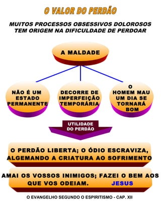 MUITOS PROCESSOS OBSESSIVOS DOLOROSOS 
TEM ORIGEM NA DIFICULDADE DE PERDOAR 
NÃO É UM 
ESTADO 
PERMANENTE 
O 
HOMEM MAU 
UM DIA SE 
TORNARÁ 
BOM 
A MALDADE 
DECORRE DE 
IMPERFEIÇÃO 
TEMPORÁRIA 
UTILIDADE 
DO PERDÃO 
O PERDÃO LIBERTA; O ÓDIO ESCRAVIZA, 
ALGEMANDO A CRIATURA AO SOFRIMENTO 
AMAI OS VOSSOS INIMIGOS; FAZEI O BEM AOS 
QUE VOS ODEIAM. JESUS 
O EVANGELHO SEGUNDO O ESPIRITISMO - CAP. XII 
 