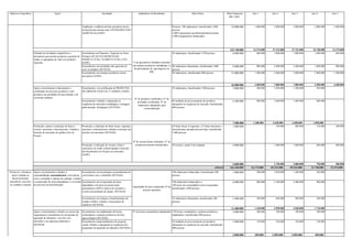 Objetivos Específicos                        Ações                                           Atividades                             Indicadores de Resultados                             Meta Física                        Meta Financeira   Ano 1             Ano 2         Ano 3        Ano 4          Ano 5
                                                                                                                                                                                                                              (R$ 1,00)*


                                                                          Ampliação e melhoria da base produtiva local e                                             Resumo: 100 subprojetos, beneficiando 2.000                 10.000.000      1.000.000        3.000.000     3.000.000     2.000.000     1.000.000
                                                                          territorial para insumos das ATIVIDADES NÃO                                                pessoas
                                                                          AGRÍCOLAS (SAPE)                                                                           2.000 Capacitações profissional/matéria prima;
                                                                                                                                                                     2.000 Equipamentos financiados.




                                                                                                                                                                                                                                123.740.000     12.374.000       37.122.000    37.122.000    24.748.000    12.374.000
                        Estímulo às atividades competitivas e             Investimento em Pequenos Negócios no Setor                                                 50 subprojetos, beneficiando 1250 pessoas                    6.000.000        600.000        1.800.000     1.800.000     1.200.000       600.000
                        inovadoras que possam propiciar a geração de      Primário (PLANTAS MEDICINAIS,
                        renda e a agregação de valor aos produtos         MARICULTURA, FLORICULTURA, ETC)
                        regionais                                         (SAPE)                                               % de agricultores familiares inseridos
                                                                          Investimentos em atividades não agrícolas do         nas cadeias produtivas trabalhadas; % 80 subprojetos financiados, beneficiando 1800                8.000.000        800.000        2.400.000     2.400.000     1.600.000       800.000
                                                                          setor secundário (SETHAS)                             da participação do agronegócio no pessoas
                                                                          Investimentos em arranjos produtivos locais                          PIB.                   80 subprojetos, beneficiando 800 pessoas                   12.000.000      1.200.000        3.600.000     3.600.000     2.400.000     1.200.000
                                                                          inovadores (SAPE)


                                                                                                                                                                                                                                 26.000.000      2.600.000        7.800.000     7.800.000     5.200.000     2.600.000
                        Apoio a investimentos relacionados à              Investimentos em certificação de PRODUTOS                                                  50 subprojetos, beneficiando 1500 pessoas                    3.000.000        300.000        1.050.000     1.200.000       450.000             -
                        certificação do processo produtivo e dos          DE ORIGEM VEGETAL E ANIMAL (SAPE)
                        produtos nas atividades de base familiar e de
                        economia solidária                                                                                      Nº de produtos certificados; N° de
                                                                          Investimentos voltados a adequação às                   atividades certificadas; Nº de     80 unidades de processamento de produtos                     4.500.000        900.000        1.600.000     1.400.000       600.000                -
                                                                          exigências de mercados (embalagem, rotulagem,            subprojetos adequados para        adequados às exigências do mercado, beneficiando
                                                                          padronização, divulgação) (SETHAS)                             comercialização             800 pessoas




                                                                                                                                                                                                                                  7.500.000     1.200.000        2.650.000     2.600.000     1.050.000             -
                        Promoção e apoio à realização de feiras e         Promoção e realização de feiras locais, regionais,                                         24 feiras locais, 8 regionais e 21 feiras nacionais e        1.000.000                 -       350.000       400.000       150.000       100.000
                        eventos, nacionais e internacionais, voltadas a   nacionais e internacionais voltados a inserção dos                                         internacionais apoiados/promovidas, beneficiando
                        inserção de mercados do público alvo do           artesões em mercados (SETHAS)                                                              3.000 pessoas
                        Projeto

                                                                                                                               Nº de eventos/feiras realizadas; N° de
                                                                          Promoção e realização de eventos, feiras e             produtores/artesões beneficiados     30 eventos, sendo 9 de estaduais                            4.000.000                 -     1.400.000     1.600.000       600.000       400.000
                                                                          exposições de cunho cultural ligadas a inserção
                                                                          dos beneficiários do Projeto em mercados
                                                                          (SAPE)


                                                                                                                                                                                                                                  5.000.000                 -     1.750.000     2.000.000       750.000       500.000
                                                                                                                                                                                                                  subtotal      162.240.000    16.174.000       49.322.000    49.522.000    31.748.000    15.474.000
Promover e fortalecer   Apoio a investimentos voltados à                  Investimentos em tecnologias socioambientais de                                            100 subprojetos financiados, beneficiando 500                3.000.000        300.000        1.050.000     1.200.000       450.000                -
  ações voltadas ao     sustentabilidade socioambiental, convivência      convivência com o semiárido (SETHAS)                                                       pessoas
  desenvolvimento       com o semiárido e manejo da caatinga, visando
sustentável, com foco   a recuperação de áreas degradadas e a reversão    Investimentos em recuperação de áreas                                                     100 subprojetos financiados; e                                6.000.000        600.000        2.100.000     2.400.000       900.000                -
no combate à miséria    do processo de desertificação                     degradadas e de áreas de preservação                                                      100 áreas em comunidades rurais recuperadas,
                                                                                                                               Quantidade de área recuperada; Nº de
                                                                          permanentes (APP's), bancos de sementes e                                                 beneficiando 2.000 pessoas.
                                                                                                                                        projetos apoiados
                                                                          viveiros de produção de mudas (SETHAS)

                                                                          Investimentos em triagem e beneficiamento de                                               10 subprojetos financiados, beneficiando 200                 2.400.000        240.000          840.000       960.000       360.000                -
                                                                          resíduos sólidos voltados a associações de                                                 pessoas
                                                                          catadores (SETHAS).
                                                                                                                                                                                                                                 11.400.000      1.140.000        3.990.000     4.560.000     1.710.000                -
                        Apoio a investimentos voltados ao acesso das      Investimentos em implantação de hortas        Nº de hortas comunitárias implantadas        150 hortas comunitárias e quintais produtivos                2.000.000        300.000          700.000       700.000       300.000                -
                        organizações comunitárias aos programas de        comunitárias e quintais produtivos de base                                                 implantados, beneficiando 800 pessoas
                        aquisição de alimentos, com foco nos              agroecológica (SETHAS)
                        mercados e na segurança alimentar e               Investimentos empreendimentos de pequena                                                   30 unidades de processamento de produtos                     1.000.000        150.000          350.000       350.000       150.000                -
                        nutricional                                       escala voltados a adequação às exigências dos                                              adequados às exigências do mercado, beneficiando
                                                                          programas de aquisição de alimentos (SETHAS)                                               800 pessoas

                                                                                                                                                                                                                                  3.000.000      450.000         1.050.000     1.050.000      450.000              -
 