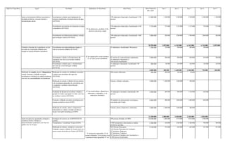 Objetivos Específicos                       Ações                                         Atividades                           Indicadores de Resultados                           Meta Física                    Meta Financeira   Ano 1        Ano 2        Ano 3        Ano 4           Ano 5
                                                                                                                                                                                                                   (R$ 1,00)*


                        Apoio a investimentos hídricos necessários à   Investimentos voltados para implantação de                                               150 subprojetos financiados, beneficiando 2.100       11.800.000     1.180.000    3.540.000    3.540.000     2.360.000      1.180.000
                        atividade produtiva, consumo humano e          sistemas simplificados de abastecimento de água                                          pessoas
                        dessedentação animal                           (SETHAS)


                                                                       Investimentos em sistemas de tratamento de água                                          150 subprojetos financiados, beneficiando 6.100        3.750.000       375.000    1.125.000    1.125.000      750.000         375.000
                                                                       comunitários (SETHAS)                               Nº de subprojetos atendidos; N de    pessoas
                                                                                                                              pessoas com acesso a água

                                                                       Investimentos em infraestrutura hídricas voltadas                                        100 subprojetos financiados, beneficiando 3.000        5.000.000       500.000    1.500.000    1.500.000     1.000.000        500.000
                                                                       para produção coletiva (SETHAS)                                                          pessoas



                                                                                                                                                                                                                      20.550.000    2.055.000    6.165.000    6.165.000    4.110.000       2.055.000
                        Fomento à inserção das organizações sociais    Investimentos em empreendimentos ligados a                                               30 subprojetos, beneficiando 300 pessoas               1.200.000       120.000      420.000      480.000      180.000                  -
                        em redes de cooperação solidárias para         rede de economia solidária (SETHAS)
                        atuação no desenvolvimento sustentável


                                                                                                                           Nº de organizações sociais atuantes;
                                                                       Investimento voltados ao fortalecimento do                                               02 centrais de comercialização implantadas;            2.800.000       280.000      980.000      840.000      420.000         280.000
                                                                                                                             Nº de redes sociais trabalhadas
                                                                       artesanato com foco na economia solidária                                                30 subprojetos financiados; e
                                                                       (SETHAS)                                                                                 500 artesões beneficiados
                                                                       Investimentos voltados para o fortalecimento                                             10 subprojetos financiados, beneficiando 100             800.000        80.000      240.000      240.000      120.000         120.000
                                                                       das redes de comercialização solidária                                                   pessoas
                                                                       (SETHAS)
                                                                                                                                                                                                                       4.800.000     480.000     1.640.000    1.560.000      720.000        400.000
                        Realização de estudos, planos e diagnósticos Realização de estudos de viabilidade econômica                                             200 estudos elaborados                                   400.000       200.000      160.000       40.000               -               -
                        visando fomentar e difundir inovações            voltados para atividades não agrícolas
                        tecnológicas e fortalecer as cadeias produtivas, (SETHAS)
                        com foco na sustentabilidade socioambiental
                                                                       Realização de estudos e difusão de boas práticas                                         Estudos e difusão realizados                           3.000.000     1.500.000    1.200.000      300.000               -               -
                                                                       e de tecnologias adequadas de convivência com
                                                                       o semiárido e combate à desertificação
                                                                       (SETHAS)

                                                                       Incubação de iniciativas inovadoras voltadas a      Nº de estudos/planos/ diagnósticos   20 subprojetos incubados, beneficiando 100             2.800.000       280.000      980.000    1.120.000      420.000                  -
                                                                       geração de renda e agregação de valor, com foco       elaborados e difundidos; nº de     pessoas
                                                                       no combate à miséria (SETHAS)                             subprojetos incubados;


                                                                       Fomentar e difundir inovações tecnológicas nos                                           40 unidades de demonstração tecnológicas,              4.000.000       400.000    1.400.000    1.600.000      600.000                  -
                                                                       arranjos produtivos locais (SAPE)                                                        executadas pelo Estado


                                                                       Realização de estudos, planos e diagnósticos                                             Estudos, planos, diagnósticos elaborados               3.000.000     1.500.000    1.200.000      300.000               -               -
                                                                       relacionados as cadeias e arranjos produtivos
                                                                       locais e inovações tecnológicas (SAPE)


                                                                                                                                                                                                                      13.200.000    3.880.000    4.940.000    3.360.000    1.020.000               -
                        Apoio em ações de capacitação, formação e      Formação de Gestores em AGRONEGÓCIO                                                      200 pessoas formadas em MBA                           10.040.000     1.004.000    3.514.000    4.016.000     1.506.000                 -
                        assistência técnica voltadas ao                (SAPE)
                        desenvolvimento sustentável, com foco no       Treinamentos e Assistência Técnica (SAPE)                                              9.500 treinamentos relacionadas as cadeias               5.200.000       520.000    1.560.000    1.560.000      780.000         780.000
                        público-alvo do Projeto                                                                                                               produtivas apoiadas
                                                                       Realização de oficinas, seminários e encontros                                         960 Oficinas Municipais;                                 2.140.000       214.000      642.000      642.000      321.000         321.000
                                                                       Estaduais visando a difusão do Projeto junto aos                                       160 Oficinas Municipais de Avaliação;
                                                                       atores sociais envolvidos no Projeto (SETHAS)                                          24 Seminários Regionais;
                                                                                                                          Nº de pessoas capacitadas; Nº de    02 Seminários Temáticos;
                                                                                                                        eventos realizados; % de projetos com 04 Encontros Estaduais com Associações; e
                                                                                                                         assistência técnica garantida; Nº de 4.800 pessoas beneficiadas.
                                                                                                                          assistentes técnicos credenciados
 