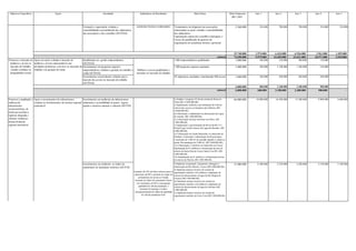 desenvolvimento sustentável, com foco no
                         público-alvo do Projeto



 Objetivos Específicos                      Ações                                           Atividades                          Indicadores de Resultados                           Meta Física                                   Meta Financeira   Ano 1         Ano 2         Ano 3        Ano 4         Ano 5
                                                                                                                            Nº de pessoas capacitadas; Nº de                                                                       (R$ 1,00)*
                                                                                                                          eventos realizados; % de projetos com
                                                                                                                           assistência técnica garantida; Nº de
                                                                         Formação e capacitação voltadas a                  assistentes técnicos credenciados   Treinamentos de dirigentes das associações                             2.360.000       236.000       708.000       708.000       354.000      354.000
                                                                         sustentabilidade socioambiental dos subprojetos,                                       relacionadas as ações voltadas a sustentabilidade
                                                                         das associações e dos conselhos (SETHAS)                                               dos subprojetos;
                                                                                                                                                                Capacitações anuais dos conselhos municipais; e
                                                                                                                                                                Cursos de qualificação de gestores de
                                                                                                                                                                organizações de assistência técnica e gerencial.



                                                                                                                                                                                                                                      19.740.000    1.974.000     6.424.000     6.926.000     2.961.000    1.455.000
                                                                                                                                                                                                                      subtotal        72.690.000    9.979.000    24.209.000    23.621.000    10.971.000    3.910.000
Promover a inserção de   Apoio em ações voltadas à inserção de           Qualificação em gestão empreendedora                                                          1.000 empreendedores qualificados                               1.000.000       100.000       350.000       400.000       150.000               -
 mulheres e jovens no    mulheres e jovens empreededores nas             (SETHAS)
 mercado de trabalho,    atividades produtivas, com foco no mercado de   Investimentos em pequenos negócios                                                            1.000 pequenos negócios apoiados                                3.400.000       340.000     1.190.000     1.360.000       510.000               -
 visando combater as     trabalho e na geração de renda                  empreendedores voltados a geração de trabalho e      Mulheres e jovens qualificados e
 desigualdades sociais                                                   renda (SETHAS)                                      inseridos no mercado de trabalho
                                                                         Investimentos socioculturais voltados para o                                                  20 subprojetos incubados, beneficiando 800 jovens               1.600.000       160.000       560.000       640.000       240.000               -
                                                                         inserção dos jovens no mercado de trabalho
                                                                         (SETHAS)
                                                                                                                                                                                                                                       6.000.000       600.000     2.100.000     2.400.000       900.000               -
                                                                                                                                                                                                                      subtotal         6.000.000     600.000      2.100.000     2.400.000      900.000             -


Promover a ampliação e Apoio a investimentos de infraestrutura        Investimentos em melhorias da infraestrutura                                                     i) Ampliar e recuperar 43 km da estrada de Mossoró             66.000.000    19.800.000    16.500.000    13.200.000     9.900.000    6.600.000
melhoria da            voltados ao fortalecimento do turismo regional urbanística e acessibilidade às praias, lagoas,                                                  Tibau (R$ 35.000.000,00);
infraestrutura         sustentável                                    açudes e atrativos naturais e culturais (SETUR)                                                  ii) Implantação, melhoria e pavimentação de 9 km de
                                                                                                                                                                       rodovia dos acessos ao Santuário dos Mártires (R$
socioeconômica, de
                                                                                                                                                                       10.000.000,00) ;
forma que permita a
                                                                                                                                                                       iii) Elaboração e implantação da urbanização da Lagoa
logística integrada e                                                                                                                                                  de Arituba (R$ 1.000.000,00);
eficiente voltada ao                                                                                                                                                   iv) Urbanização de áreas turísticas nos Polos (R$
desenvolvimento                                                                                                                                                        3.000.000,00);
regional sustentável                                                                                                                                                   v) Implantação e pavimentação de 06 km da RN 313
                                                                                                                                                                       (Pium)/Lago Azul/Contorno da Lagoa do Bomfim (R$
                                                                                                                                                                       6.000.000,00);
                                                                                                                                                                       vi) Urbanização do Açude Boqueirão, no município de
                                                                                                                                                                       Parelhas: Construção e urbanização de 08 quiosques;
                                                                                                                                                                       Construção de 5.400 m² de calçadão ligando a cidade ao
                                                                                                                                                                       açude; Pavimentação de 2.000 m² (R$ 2.000.000,00);
                                                                                                                                                                       vii) Urbanização e Teleférico de Santa Rita de Cássia:
                                                                                                                                                                       Implantação de 01 teleférico e urbanização da área do
                                                                                                                                                                       entorno de Santa Rita de Cássia, Santa Cruz/RN (R$
                                                                                                                                                                       4.000.000,00);
                                                                                                                                                                       viii) Implantação de 01 teleférico e urbanização da área
                                                                                                                                                                       do entorno de Martins (R$ 5.000.000,00);
                                                                         Investimentos em melhorias no índice de                                                       i) Implantar recuperação, saneamento, drenagem e               21.000.000     6.300.000     5.250.000     4.200.000     3.150.000    2.100.000
                                                                         saneamento de municípios turísticos (SETUR)                                                   urbanização do Rio Maceió, Touros (R$ 6.000.000,00);
                                                                                                                                                                       ii) Implantar projetos técnicos do sistema de
                                                                                                                           Aumento de 10% do fluxo turístico para os   esgotamento sanitário e de melhoria e ampliação do
                                                                                                                           municípios do RN e aumento do tempo de      sistema de abastecimento de água de São Miguel do
                                                                                                                               permanência do turista no Estado;       Gostoso (R$ 5.000.000,00);
                                                                                                                            Aumento do índice de saneamento básico     iii) Implantar projetos técnicos do sistema de
                                                                                                                              nos municípios do RN e consequente       esgotamento sanitário e de melhoria e ampliação do
                                                                                                                               qualidade de vida da população; e       sistema de abastecimento de água de Galinhos (R$
                                                                                                                                 Aumento de emprego e renda e          5.000.000,00);
                                                                                                                            consequentemente do índice de qualidade    iv) Implantar projetos técnicos do sistema de
                                                                                                                                  de vida da população local.          esgotamento sanitário de Cerro Corá (R$ 5.000.000,00).
 