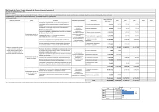 Rio Grande do Norte: Projeto Integrado de Desenvolvimento Sustentável
MATRIZ DE OBJETIVOS E AÇÕES
OBJETIVO GERAL
Promover o desenvolvimento regional econômico do Rio Grande do Norte, com inclusão social e sustentabilidade ambiental, visando contribuir para a erradicação da pobreza extrema e diminuição da pobreza no Estado
COMPONENTE A: DESENVOLVIMENTO REGIONAL ECONÔMICO, SOCIAL E HUMANO
A.2 Atenção à Saúde
                                                                                                                                                                                                                                                                 Meta Financeira
          Objetivos Específicos                                    Ações                                                          Atividades                                           Indicadores de Resultados                           Meta Física                                    Ano 1             Ano 2            Ano 3          Ano 4           Ano 5
                                                                                                                                                                                                                                                                  (R$ 1,00)*
                                                                                            Qualificação de profissionais, na área de atenção primária na
                                                                                            classificação de risco, método canguru e cuidados intensivos                                                                    435 profissionais qualificados                  245.620         30.174            170.188             45.258            -               -
                                                                                            neonatal
                                                                                                                                                                                           % de profissionais
                                                                                            Implantação e monitoração de protocolos de atendimento as                                          treinados;                   Protocolos Implantados                            88.440        22.110             44.220             22.110            -               -
                                                                                            gestantes nas maternidades                                                                      % de protocolos
                                                                                            Construção, ampliação e equipagem para bancos de leite humano                                     implantados;
                                                                                                                                                                                          % de Bancos de leitos             02 Bancos de leite estruturados               1.334.050               -           600.000           734.050             -               -
                                                                                            de Mossoró e Pau dos Ferros
                                                     Fortalecimento da rede de                                                                                                          construídos, ampliados e
                                                      atenção materno-infantil              Equipagem de leitos de UTI Neonatal em hospitais e                                                 equipados;                   35 leitos implantados e equipados             1.673.000               -           836.500           836.500             -               -
                                                                                            maternidades do estado e municípios                                                         % de leitos implantados;
                                                                                                                                                                                         Hospital implantado; e             01 hospital construído e
                                                                                            Construção e implantação do hospital da mulher em Mossoró                                      % de maternidades                                                            17.680.000                -         8.000.000         9.680.000             -               -
                                                                                                                                                                                                                            implantados
                                                                                                                                                                                        reformadas e equipadas.
                                                                                            Reforma, ampliação e equipagem de maternidades filantrópicas                                                                    23 maternidades filantrópicas
                                                                                                                                                                                                                                                                          1.951.624               -         1.951.624                   -           -               -
                                                                                            na assistência à mulher e o recém-nascido do RN 100% SUS                                                                        reformadas e equipadas

 Melhorar a qualidade da atenção à                                                                                                                                                                                                                                      22.972.734          52.284     11.602.532            11.317.918                 -               -
    saúde, com ênfase na rede de                                                            Realização de estudos de viabilidade para implantação de centros
  atenção materno-infantil, rede de                                                         de referência de atenção à saúde da mulher, com especificidade                                                                  04 centros implantados                              6.400        6.400                   -                  -           -               -
    atenção oncológica e rede de                                                            em câncer de colo de útero e mama
 atenção às urgências e emergências                                                                                                                                                        % de Centros de
                                                                                            Aquisição de equipamentos para centros de referência de atenção
                                                                                                                                                                                        Referência implantados; Equipamentos adquiridos                                   5.163.380      5.163.380                   -                  -           -               -
                                                                                            à mulher em oncologia
                                                                                                                                                                                         % de equipamentos
                                                     Fortalecimento da rede de
                                                                                            Construção de Laboratório Estadual de Anatomohistopatologia                                      adquiridos; e      01 Laboratório construído                                 1.995.620               -         1.000.000           995.620             -               -
                                                        atenção oncológica
                                                                                                                                                                                          % de profissionais
                                                                                            Reforma de Laboratório Estadual de Citopatologia                                                 capacitados.       1 Laboratório reformado                                    760.000         760.000                   -                  -           -               -

                                                                                            Capacitação de profissionais de saúde para qualificação nas ações                                                               50 profissionais de saúde
                                                                                                                                                                                                                                                                              98.400              -            49.200             49.200            -               -
                                                                                            de controle e diagnóstico de câncer de colo de útero e de mama                                                                  capacitados

                                                                                                                                                                                                                                                                          8.023.800     5.929.780           1.049.200         1.044.820                 -               -

                                                                                            Adequação da estrutura física e aquisição de equipamentos para                                   % de hospitais       10 hospitais estruturados e
                                                                                                                                                                                                                                                                        29.585.186                -         14.792.593        14.792.593            -               -
                                                                                            hospitais da rede de urgência e emergência no Estado                                            reestruturados e      equipados
                                                     Fortalecimento da rede de
                                                                                                                                                                                              equipados; e
                                                      atenção às urgências e
                                                                                            Capacitação de profissionais de hospitais gerais em cuidados                                   % de profissionais
                                                            emergências                                                                                                                                                                                                       38.280        38.280                   -                  -           -               -
                                                                                            intensivos                                                                                 capacitados em 5 hospitais 30 profissionais capacitados

                                                                                                                                                                                                                                                                        29.623.466          38.280     14.792.593            14.792.593                 -               -
                                                                                                                                                                                                                                               Total                    60.620.000      6.020.344      27.444.325            27.155.331                 -               -
Nota: *Valores adotados na Carta Consulta. Na fase de elaboração do Projeto, o volume de recursos para cada uma das ações serão revistas em conjunto com o Banco Mundial e os órgãos envolvidos, estando, ainda, sujeito a variação cambial.




                                                                                                                                                                                                                                                                                               Resumo
                                                                                                                                                                                                                                                                        Ano             Valor (R$)                       %
                                                                                                                                                                                                                                                                Ano 1                    6.020.344           9,93
                                                                                                                                                                                                                                                                                                              9,93

                                                                                                                                                                                                                                                                Ano 2                   27.444.325          45,27               45,27

                                                                                                                                                                                                                                                                Ano 3                   27.155.331          44,80               44,80

                                                                                                                                                                                                                                                                Ano 4                              - 0,00    0,00
                                                                                                                                                                                                                                                                Ano 5                              - 0,00    0,00
                                                                                                                                                                                                                                                                        Total           60.620.000
 