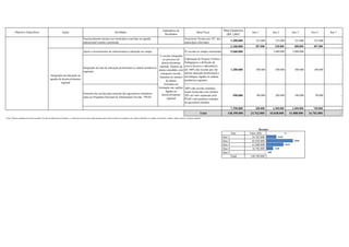 % de adesão dos
                                                      Instituição de regime de                                                                                                           municípios ao regime
                                                     colaboração entre Estado e                                                                                                             Indicadores de
                                                                                                                                                                                           de colaboração                                                  Meta Financeira
          Objetivos Específicos                                 Ações                                                              Atividades                                                                                         Meta Física                               Ano 1              Ano 2                 Ano 3        Ano 4       Ano 5
                                                             municípios                                                                                                                       Resultados
                                                                                                                                                                                          Estado-Município;                                                 (R$ 1,00)*
                                                                                             Assessoramento técnico aos municípios com base na agenda                                                                   Assessoria Técnica aos 167 dos
                                                                                                                                                                                                                                                                   1.300.000        325.000          325.000               325.000      325.000           -
                                                                                             educacional comum constituída                                                                                              municípios efetivados
                                                                                                                                                                                                                                                                   2.100.000       587.000           538.000              488.000       487.000           -
                                                                                             Apoio a investimentos de infraestrutura à educação no campo                                                                07 escolas no campo construídas            5.600.000              -        3.600.000             2.000.000            -           -
                                                                                                                                                  % escolas integradas
                                                                                                                                                      ao processo de                                                    Elaboração de Projetos Político-
                                                                                                                                                     desenvolvimento                                                    Pedagógicos e definição de
                                                                                                                                                                                                                        cursos técnicos e laboratórios
                                                                                Integração da rede de educação profissional as cadeias produtivas regional; Número de
                                                                                                                                                  alunos atendidos com                                                  em 100% das escolas que vão                1.200.000        300.000          500.000               300.000      100.000           -
                                                                                regionais
                                                                                                                                                    transporte escolar;                                                 ofertar educação profissional e
                                                      Integração da educação na                                                                                                                                         tecnológica, ligadas às cadeias
                                                                                                                                                  Aumento no número
                                                     agenda de desenvolvimento                                                                                                                                          produtivas regionais
                                                                                                                                                         de alunos
                                                               regional
                                                                                                                                                       formados/em
                                                                                                                                                  formação nas cadeias                                                  100% das escolas estaduais
                                                                                                                                                         ligadas ao                                                     sendo fornecidas com mínimo
                                                                                Fomento nas escolas para inserção dos agricultores familiares        desenvolvimento                                                    30% do valor repassado pelo                  490.000        100.000          200.000               100.000       90.000           -
                                                                                junto ao Programa Nacional de Alimentação Escolar - PNAE                  regional                                                      PNAE com produtos oriundos
                                                                                                                                                                                                                        da agricultura familiar

                                                                                                                                                                                                                                                                   7.290.000       400.000         4.300.000             2.400.000      190.000           -
                                                                                                                                                                                                                                          Total               148.390.000      24.762.000     65.038.000             41.888.000      16.702.000           -
Nota: *Valores adotados na Carta Consulta. Na fase de elaboração do Projeto, o volume de recursos para cada uma das ações serão revistas em conjunto com o Banco Mundial e os órgãos envolvidos, estando, ainda, sujeito a variação cambial.




                                                                                                                                                                                                                                                                                       Resumo
                                                                                                                                                                                                                                                                   Ano         Valor (R$)                        %
                                                                                                                                                                                                                                                           Ano 1                 24.762.000        16,69 16,69

                                                                                                                                                                                                                                                           Ano 2                 65.038.000        43,83                   43,83

                                                                                                                                                                                                                                                           Ano 3                 41.888.000        28,23         28,23

                                                                                                                                                                                                                                                           Ano 4                 16.702.000          11,26
                                                                                                                                                                                                                                                                                                   11,26
                                                                                                                                                                                                                                                           Ano 5                          - 0,00    0,00
                                                                                                                                                                                                                                                                   Total        148.390.000
 