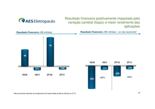Resultado financeiro positivamente impactado pela
                                                                     variação cambial (Itaipú) e maior rendimento das
                                                                                                            aplicações
    Resultado Financeiro (R$ milhões)                                                Resultado Financeiro (R$ milhões) – ex não-recorrente1




                                              78



             46


                                                                                             1S10        1S11        2T10        2T11

                            (11)                             (10)                                         (11)                    (10)

                                                                                                                      (28)
           1S10             1S11            2T10            2T11
                                                                                                       +82%                      +64%
                                                                                              (60)




¹ Não-recorrente referente ao recebimento da massa falida do Banco Santos no 2T10.                                                            13
 