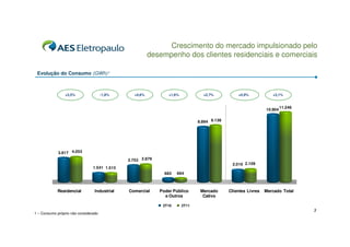 Crescimento do mercado impulsionado pelo
                                                        desempenho dos clientes residenciais e comerciais

 Evolução do Consumo (GWh)¹



                +3,5%                 -1,8%     +4,6%           +1,6%            +2,7%           +4,9%            +3,1%


                                                                                                                        11.246
                                                                                                               10.904


                                                                               8.894 9.138




             3.917 4.053
                                              2.753 2.879
                                                                                              2.010 2.109
                                1.541 1.513
                                                              683   694



            Residencial          Industrial   Comercial     Poder Público       Mercado      Clientes Livres   Mercado Total
                                                              e Outros           Cativo

                                                             2T10       2T11
                                                                                                                                 3
1 – Consumo próprio não considerado
 