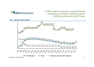O DEC reflete os contínuos investimentos da
                                                                                            Companhia. Excluindo o efeito do ciclone,
                                                                                                 o DEC de junho seria de 9,87 horas
  DEC – Duração de Interrupções
                                                                                22,00
                                                                                        21,00 21,00 21,00 21,00
                                                                        20,00
                                           19,00 19,00 19,00 19,00                                                                   19,00 19,00
                                   18,70
                                                                                                              18,00          18,00                 18,00 18,00 18,00

                           16,63
                  16,08




                                                   12,74 12,66 12,72
                                           12,45                     12,39 12,22
                   11,34                                                         12,09
                           10,92 11,90                                                         11,79 11,65
                                                                                                             11,25
                                                                                                                      10,84 10,60
                                                                                                                                     10,13 10,30 9,91                   10,40
                                                                                                                                                          9,90   9,88

                                   10,09
                           9,20            9,32    9,32   9,32   9,32    9,32   9,32    9,32   9,32   9,32   9,32     9,32   9,32
                   8,90                                                                                                              8,68   8,68   8,68   8,68   8,68   8,68




                                           AES Eletropaulo                       Brasil                  Referência Aneel para AES Eletropaulo
Fonte: ANEEL e AES Eletropaulo                                                                                                                                                  5
 