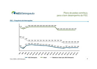 Plano de podas contribuiu
                                                                                                                para o bom desempenho do FEC

FEC – Frequência de Interrupções


                                          12,00 12,00 12,00 12,00 12,00 12,00 12,00 12,00 12,00 12,00
                  11,72           11,74
                          11,34
                                                                                                                11,00 11,00 11,00 11,00 11,00 11,00 11,00




                  8,49    8,41
                                  7,87
                                          7,39   7,39   7,39   7,39   7,39   7,39   7,39   7,39   7,39   7,39   7,39   7,39
                                                                                                                              6,93   6,93   6,93   6,93   6,93   6,93
                                          6,34   6,41   6,29   6,29
                                  6,17                                6,16   6,12   6,12
                                                                                           5,96   5,85
                  5,65                                                                                   5,61   5,52                 5,57          5,51   5,51
                                                                                                                       5,42                 5,44                 5,48
                          5,20                                                                                                5,29




                                          AES Eletropaulo                      Brasil               Referência Aneel para AES Eletropaulo
Fonte: ANEEL e AES Eletropaulo                                                                                                                                          6
 
