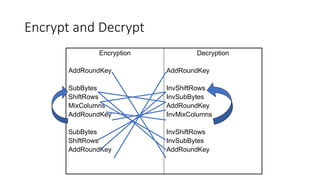AES Encryption Decryption in Crptography.pptx