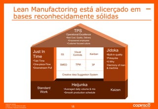Lean Manufactoring está alicerçado em bases reconhecidamente sólidas Heijunka Averaged daily volume & mix Smooth production schedule Standard Work Kaizen Creative Idea Suggestion System 5S 3P TPM SMED Visual Controls Kanban Just In Time Takt Time One-piece Flow Downstream Pull Jidoka Built-in quality Pokayoke 5 Why Harmony of man & machine Operational Excellence Best Cost, Quality, Delivery Empowered employees Customer focused culture TPS 
