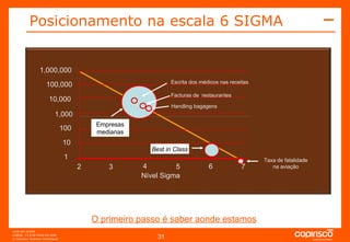 Posicionamento na escala 6 SIGMA O primeiro passo é saber aonde estamos 2 3 4 5 6 7 Nível Sigma 1 10 100 1,000 10,000 100,000 1,000,000 Best in Class Taxa de fatalidade na aviação Handling bagagens Facturas de  restaurantes Escrita dos médicos nas receitas  Empresas medianas 