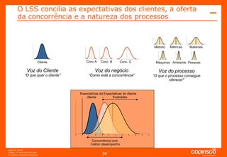 O LSS concilia as expectativas dos clientes, a oferta da concorrência e a natureza dos processos Voz do Cliente “ O que quer o cliente” Cliente Voz do negócio “ Como está a concorrência” Conc.A Conc. B Conc. C Voz do processo “ O que o processo consegue oferecer" Materiais Métricas Método Máquinas Ambiente Pessoas Expectativas do cliente frustradas Expectativas do cliente Concorrência com  melhor desempenho 