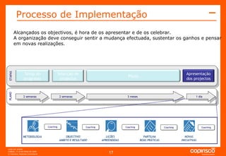 PLANO ETAPAS 2 semanas 3 meses 1 dia 2 semanas METODOLOGIA OBJECTIVO AMBITO E RESULTADO LIÇÕES APREENDIDAS PARTILHA BOAS PRÁTICAS NOVAS INICIATIVAS Coaching Coaching Coaching Coaching Coaching Alcançados os objectivos, é hora de os apresentar e de os celebrar. A organização deve conseguir sentir a mudança efectuada, sustentar os ganhos e pensar em novas realizações. Processo de Implementação Setup do programa Selecção de projectos Piloto Apresentação dos projectos 