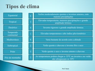 Prof. Paulo
Equatorial
Verões moderadamente quentes e invernos amenos, com
maiores precipitações
Tropical
Elevadas temperaturas, menores precipitações e grande
amplitude térmica
Desértico Inverno rigoroso e grande amplitude térmica
Temperado
continental
Elevadas temperaturas e alto índice pluviométrico
Mediterrâneo Varia bastante de acordo com a altitude
Subtropical Verão quente e chuvoso e inverno frio e seco
Polar Verão quente e seco e inverno ameno e chuvoso
Frio de montanha
As temperaturas podem chegar a -35ºC no inverno e no verão
não ultrapassam os 10ºC
6
3
4
1
8
2
5
7