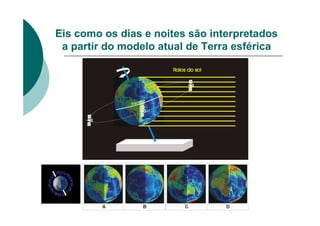 Eis como os dias e noites são interpretados
a partir do modelo atual de Terra esférica
 