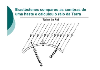 Erastóstenes comparou as sombras de
uma haste e calculou o raio da Terra
S
i
e
n
a
A
l
e
x
a
n
d
r
i
a
 