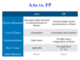 AAs vs. FP
AAs FP
Process Measured
Absorption (light absorbed
by unexcited atoms in
flames)
Emission (light emitted
excited atoms in a flame)
Use of Flame Atomization Atomization and excitation
Instrumentation Light source
No light source
(independent of flame)
Beer’ s Law Applicable
Not application
(I = kc)
Data Obtained A vs. c I vs. c
 