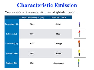 Emitted wavelength (nm) Observed Color
Potassium (K) 766 Violet
Lithium (Li) 670 Red
Calcium (Ca) 622 Orange
Sodium (Na) 589 Yellow
Barium (Ba) 554 Lime green
Various metals emit a characteristic colour of light when heated.
Characteristic Emission
 