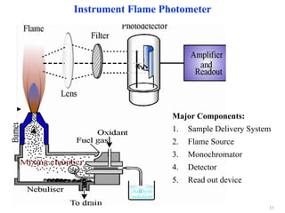 Major Components:
1. Sample Delivery System
2. Flame Source
3. Monochromator
4. Detector
5. Read out device
11
Instrument Flame Photometer
 