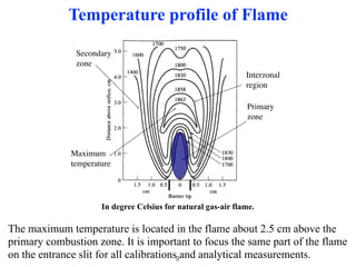 Temperature profile of Flame
Primary
zone
Interzonal
region
Secondary
zone
Maximum
temperature
The maximum temperature is located in the flame about 2.5 cm above the
primary combustion zone. It is important to focus the same part of the flame
on the entrance slit for all calibrations and analytical measurements.
In degree Celsius for natural gas-air flame.
9
 